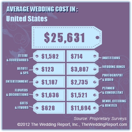 How to Shave Down the Cost of Your Wedding